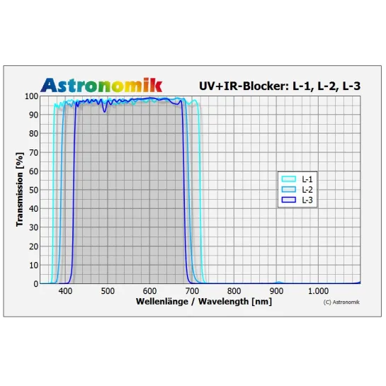 Courbe de transmission - Filtre luminance Astronomik UV-IR bloquant L-1