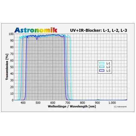 Courbe de transmission - Filtre luminance Astronomik UV-IR bloquant L-1