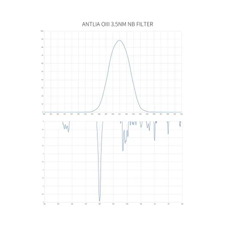 Filtres OIII Antlia Narrowband Pro 3nm