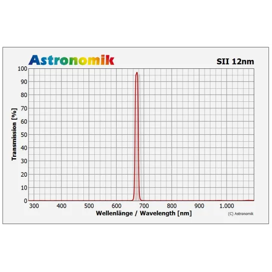 Courbe de transmission - Filtres Astronomik CCD SII 12 nm - Monture Clip
