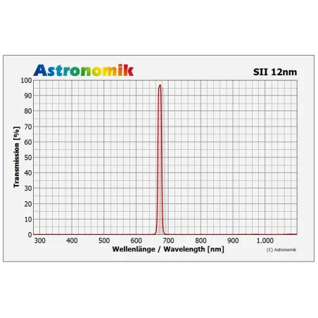 Courbe de transmission - Filtres Astronomik CCD SII 12 nm - Monture Clip