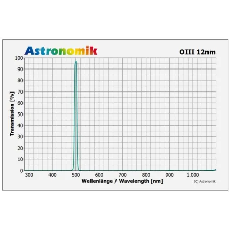 Courbe de transmission - Filtres Astronomik CCD OIII 12nm - Monture Clip