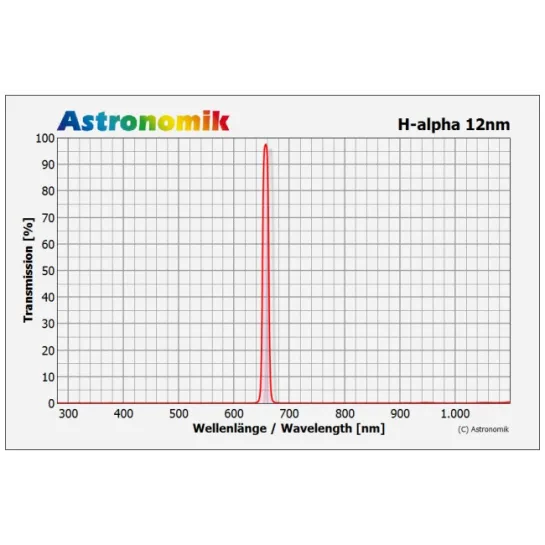 Courbe de transmission - Filtres Astronomik CCD H-alpha 12 nm en monture Clip