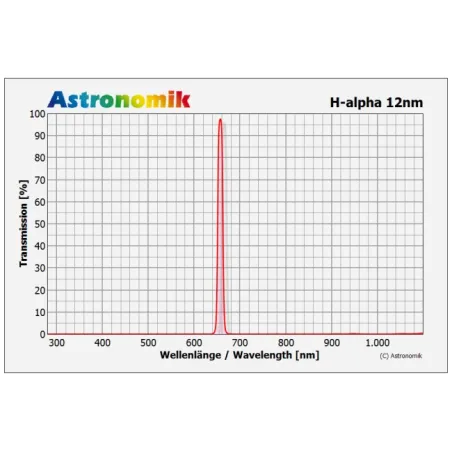 Courbe de transmission - Filtres Astronomik CCD H-alpha 12 nm en monture Clip