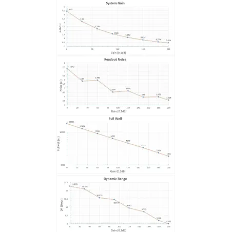 Caméra Player One CERES-M Monochrome