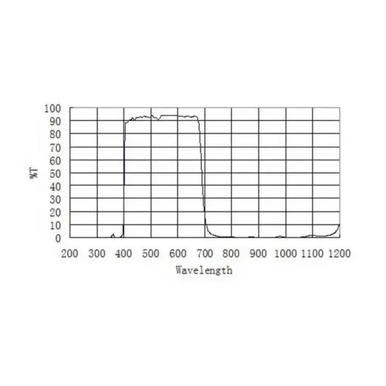 Courbe de transmission filtre bloquant ZWO UV/IR en 1,25"