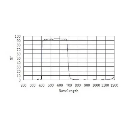 Courbe de transmission filtre bloquant ZWO UV/IR en 1,25"