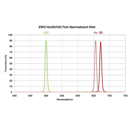 Courbes de transmission - Set de 3 filtres SHO 7nm (Ha, SII et OIII) ZWO