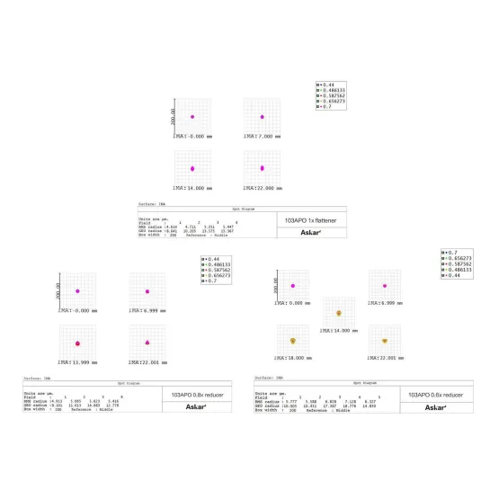 Lunette apochromatique Askar 103/700 Triplet