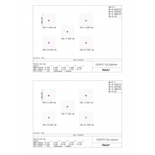 Lunette apochromatique Askar 120/840 Triplet