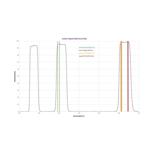 Filtre Antlia Tri Band RGB Ultra 2"