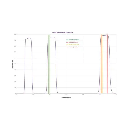 Filtre Antlia Tri Band RGB Ultra 2"