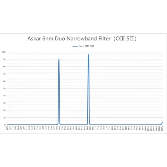 Filtre Askar Colour Magic Dual Band SII et OIII 6nm en 2"