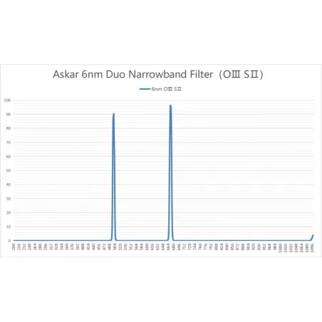 Filtre Askar Colour Magic Dual Band SII et OIII 6nm en 2"