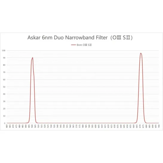 Filtre Askar Colour Magic Dual Band SII et OIII 6nm en 2"