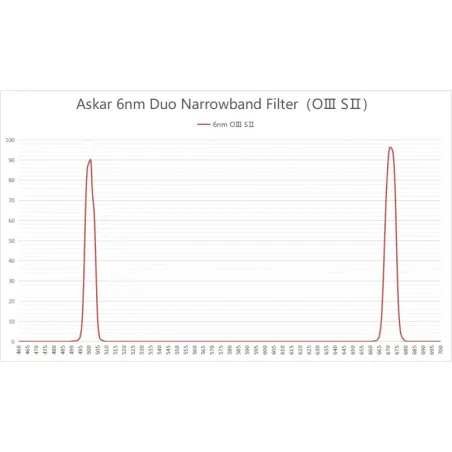 Filtre Askar Colour Magic Dual Band SII et OIII 6nm en 2"