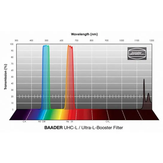 Courbe de transmission - Filtres Baader UHC-L Ultra Luminance Booster