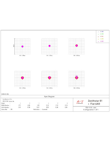 Lunette apochromatique William Optics ZenithStar 81 WIFD