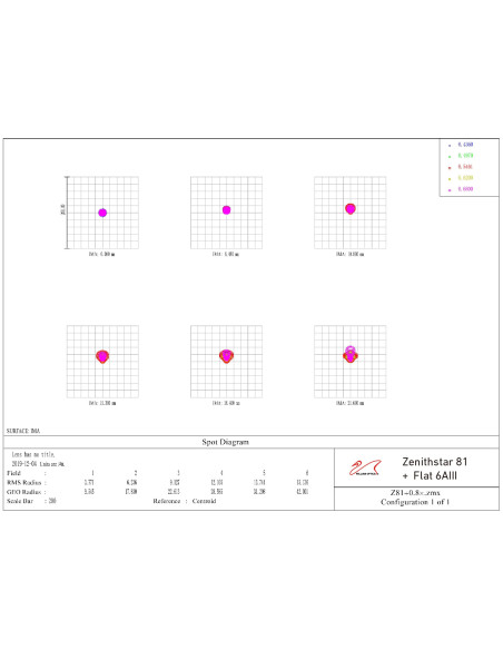 Lunette apochromatique William Optics ZenithStar 81 WIFD