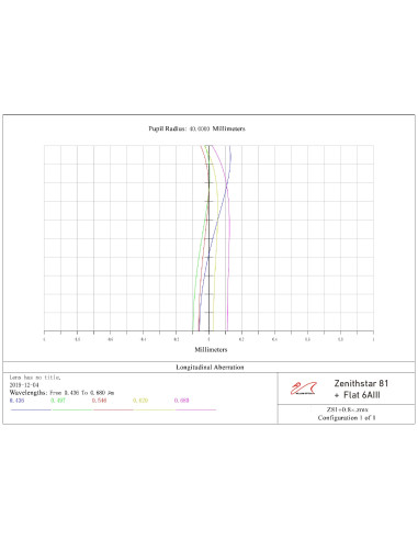 Lunette apochromatique William Optics ZenithStar 81 WIFD