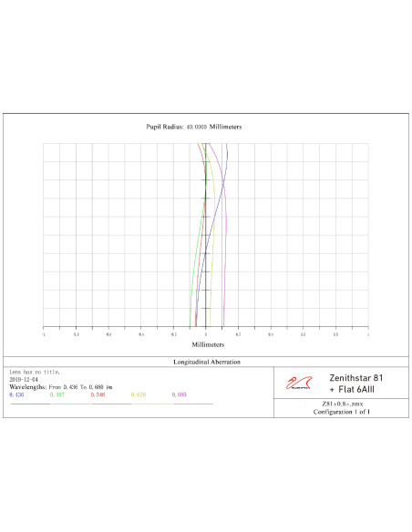Lunette apochromatique William Optics ZenithStar 81 WIFD