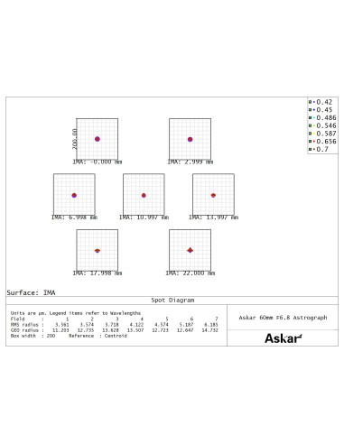 Lunette astrographe Askar 60F Quadruplet - Spot diagram