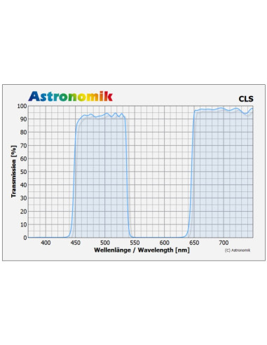 Filtres Astronomik CLS - Courbe de transmission