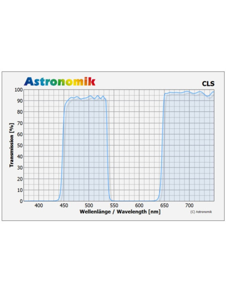 Filtres Astronomik CLS - Courbe de transmission
