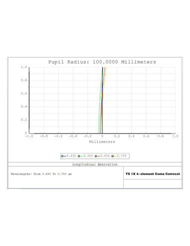 Aberration longitudinale - Correcteur de coma TS Optics  2'' 1.0x TSGPU Superflat pour télescopes Newton