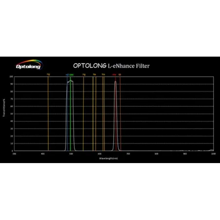 Courbe - Filtre Optolong L-eNhance