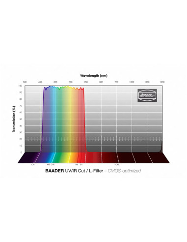 Courbe de transmission - Filtre Baader de luminance avec coupure UV/IR