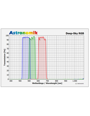 Courbe de transmission - Lot de 3 filtres RVB Astronomik optimisés pour le ciel profond