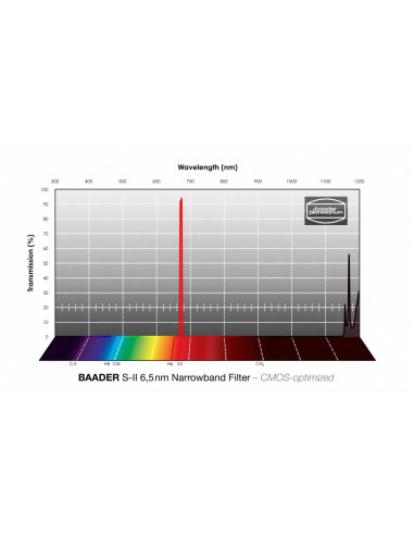 Courbe de transmission - Filtre SII narrowband Baader 6,5nm optimisé CMOS