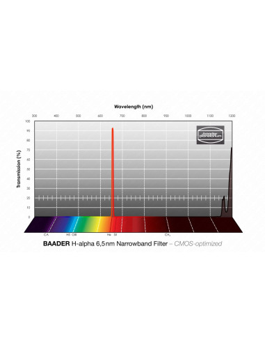 Courbe de transmission - Filtre H-alpha narrowband Baader 6,5nm optimisé CMOS