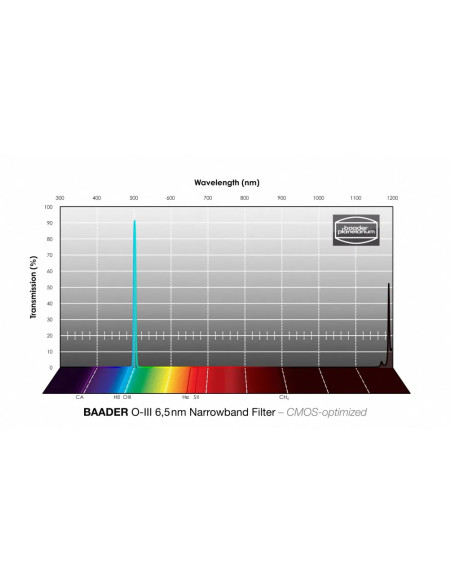 Courbe de transmission - Filtre OIII narrowband Baader 6,5nm optimisé CMOS