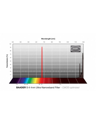 Courbe de transmission - Filtre SII ultra narrowband Baader 4nm optimisé CMOS