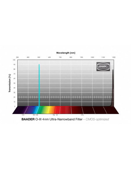Courbe de transmission - Filtre OIII ultra narrowband Baader 4nm optimisé CMOS
