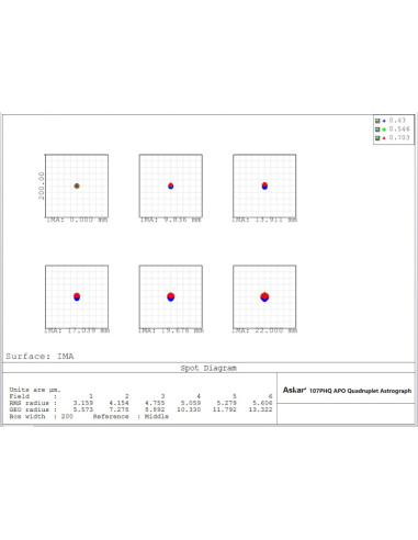 Spot Diagram - Lunette astrographe Askar 107PHQ 107/740 quadruplet