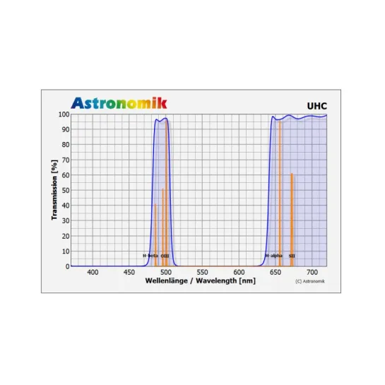 Courbe de transmission - Filtre Astronomik UHC