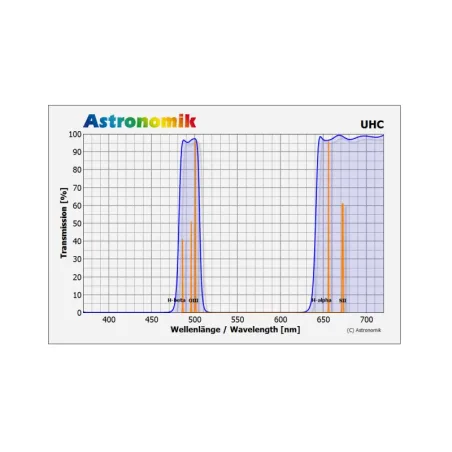 Courbe de transmission - Filtre Astronomik UHC