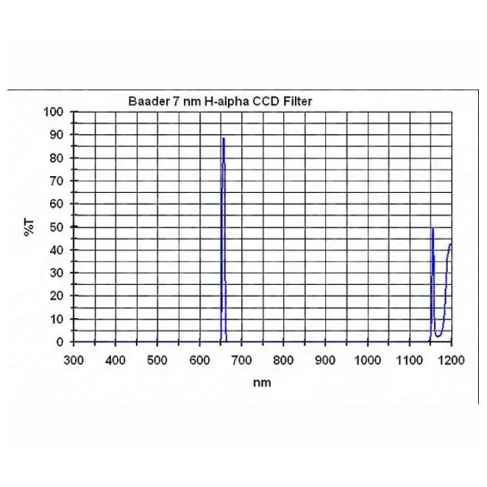 Filtre Baader CCD H-alpha 7nm en 2"