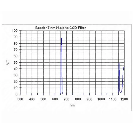 Filtre Baader CCD H-alpha 7nm en 2"